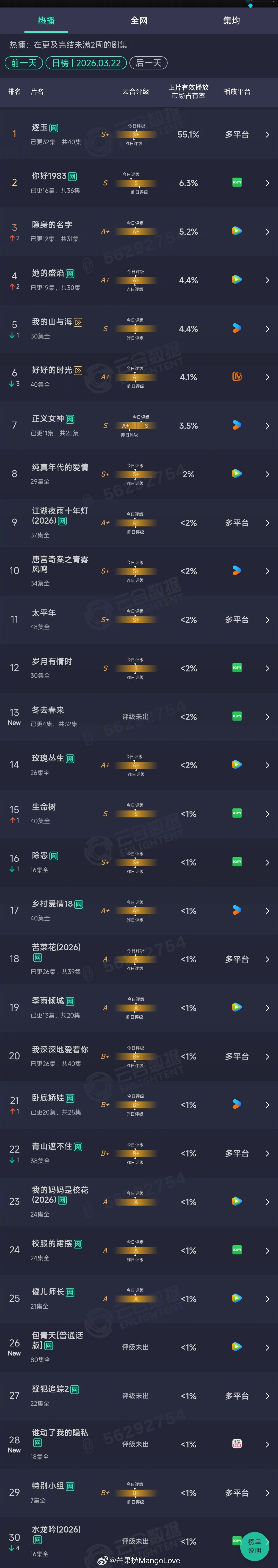 2026年03月22日云合长剧集正片有效播放量市占率TOP301 逐玉 55.1