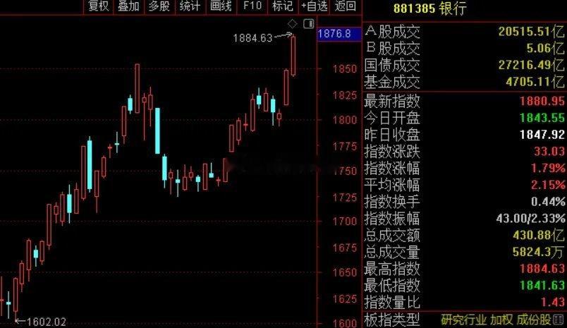 今天银行股又狂飙，四大银行里的三大行，今天竟然创出历史新高了！正是：年少不知银行