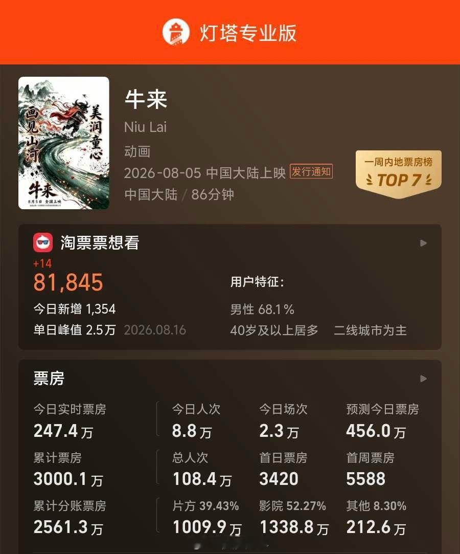 牛来票房突破3000万额，友友们，我已经不能用震惊来形容了，就大家都知道它很难看