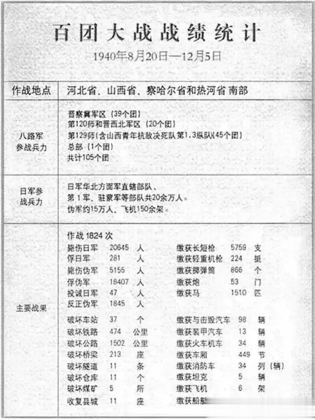 百团大战到底干死了多少日军？这张统计表给出了答案。

大战之前，其实彭德怀也不知