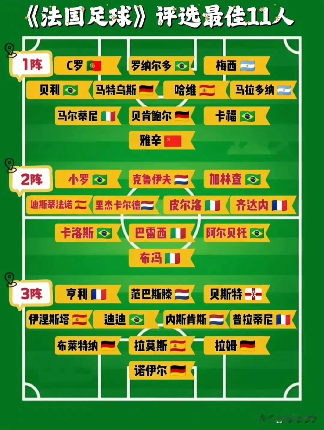 近日，《法国足球》评选出了世界足坛最佳11人的3套阵容:
1阵:
守门员:雅辛
