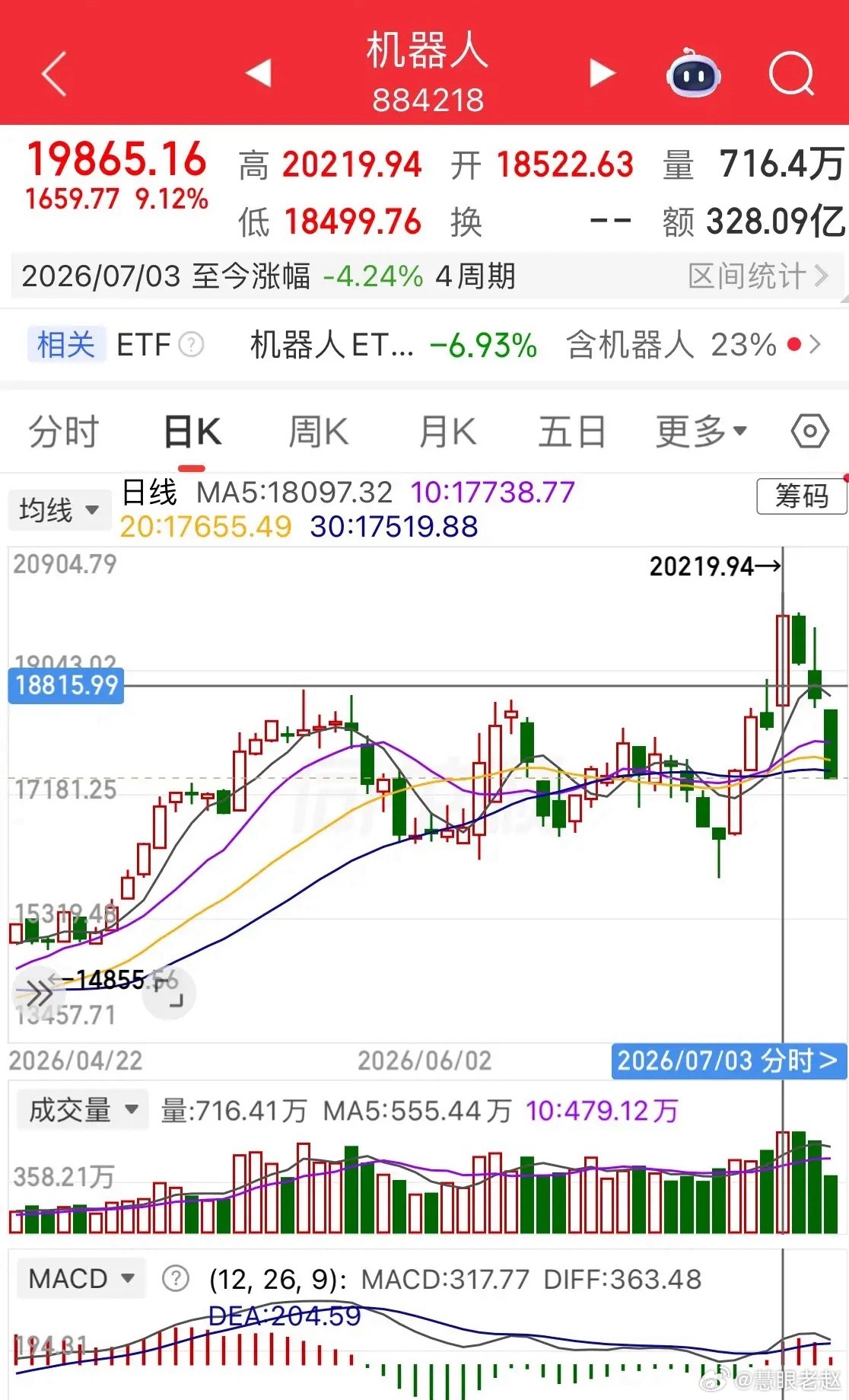 机器人板块大跌6.45%，位列全市场板块跌幅前三。龙头绿的谐波大跌近16%，埃斯