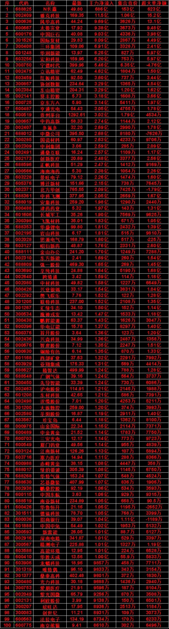 7月27日尾盘30分钟，主力资金“买入的”名单一览！紫光国微icon：净流入 9