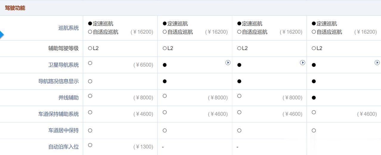 刚才朋友咨询我，说很多油车的辅助驾驶需要选装，价格也挺贵。我看了一下配置表，果然
