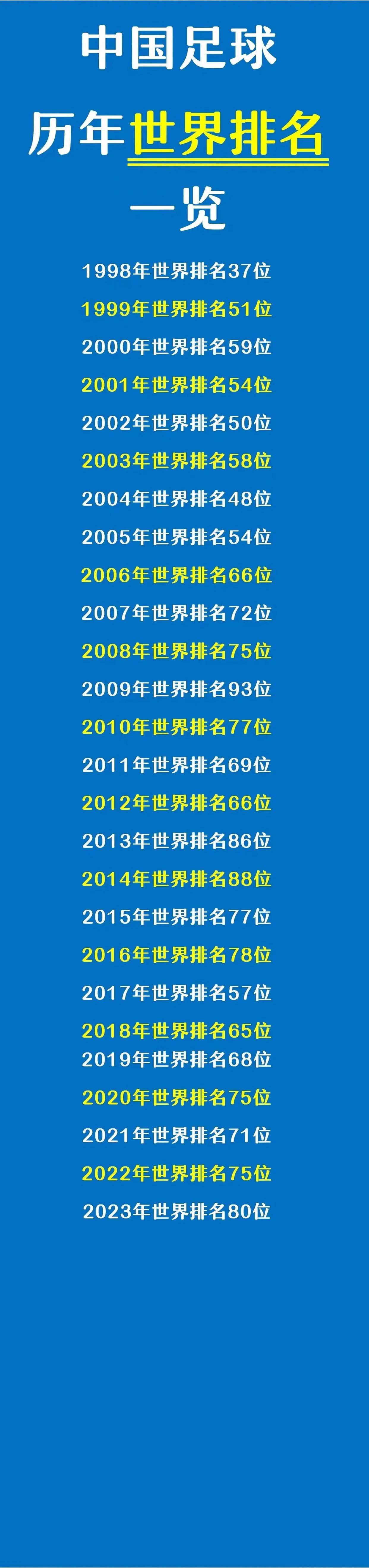 中国足球历史排名…
最好的的时刻是戚务生时代，37名…
那个时代，确实球市火爆，