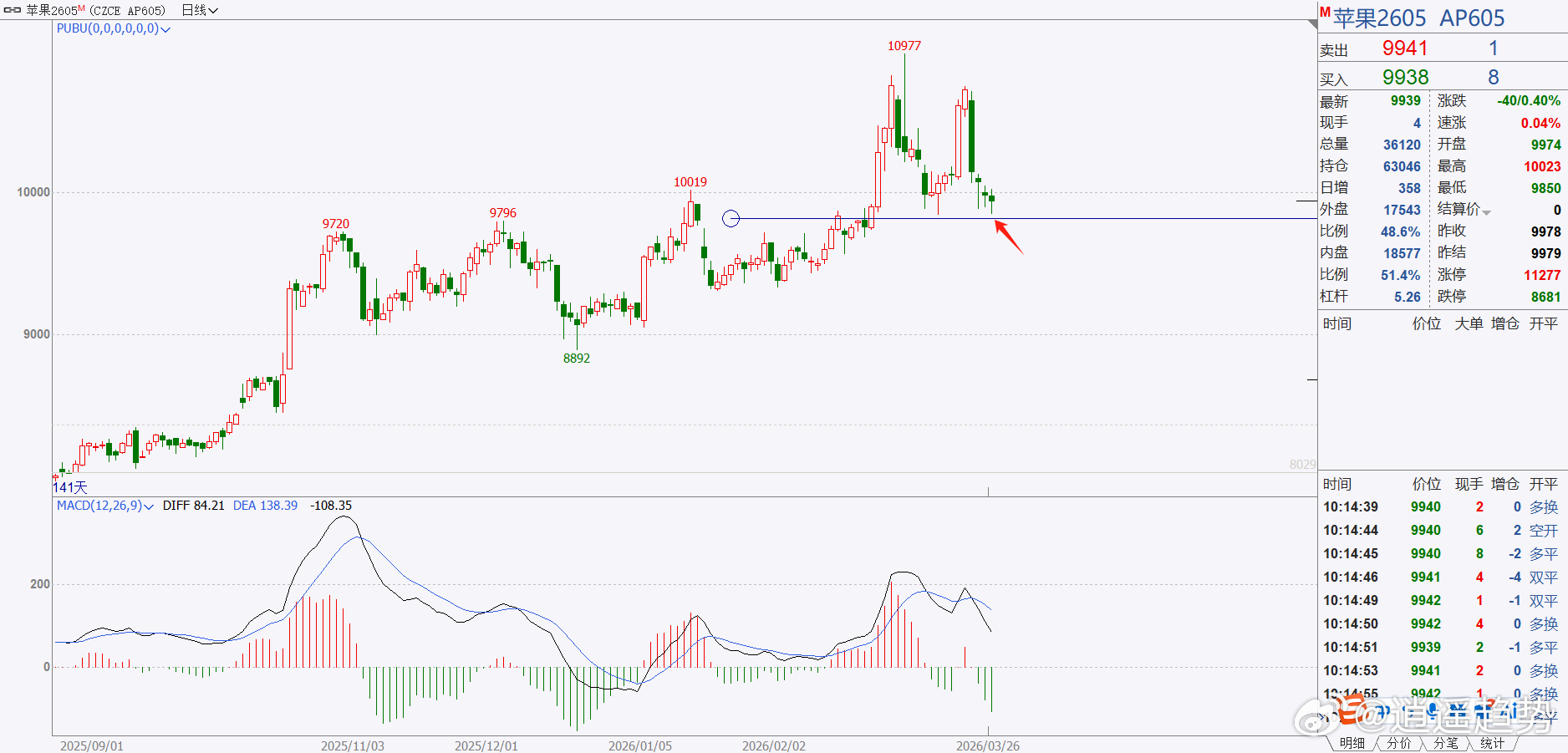 期货 苹果还是没有收出大阴线，目前下方重点位置9800，等待这个位置收出大阴线，