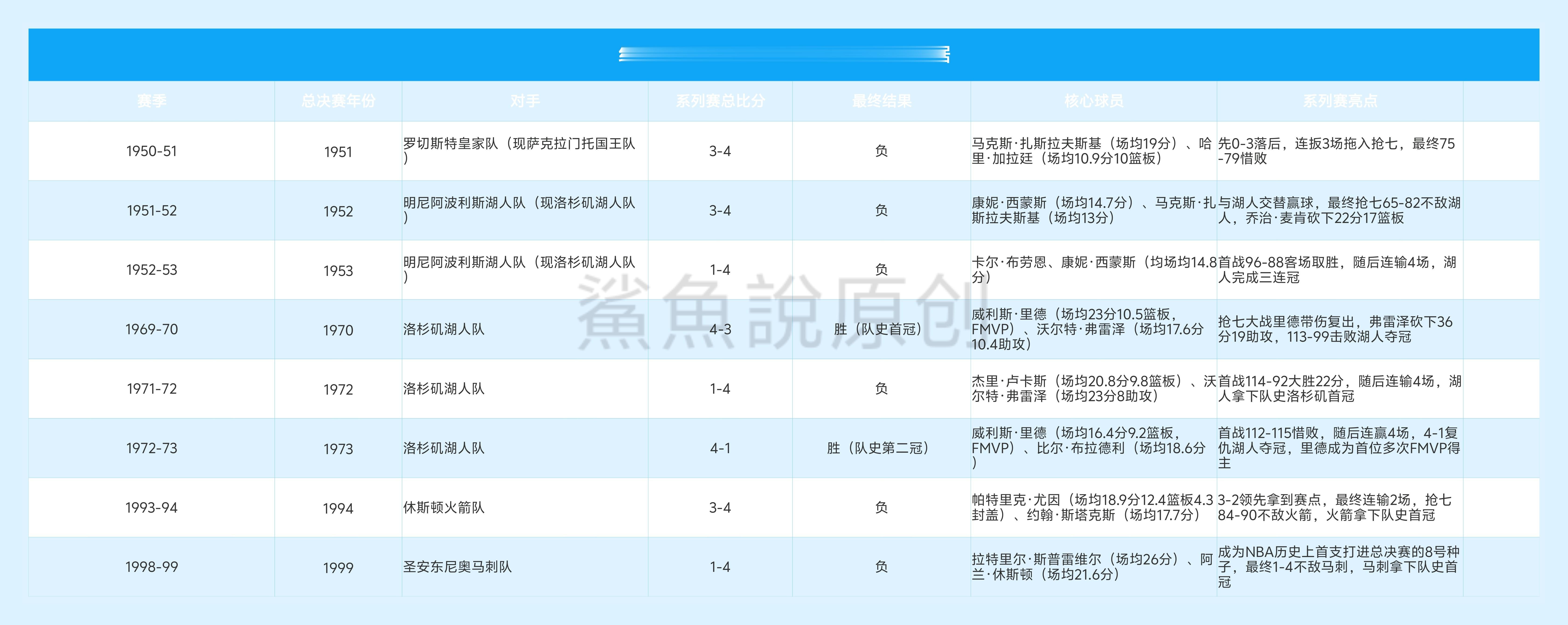我整理了下“纽约尼克斯队历史历届总决赛完整数据”尼克斯队史8次闯入NBA总决赛，