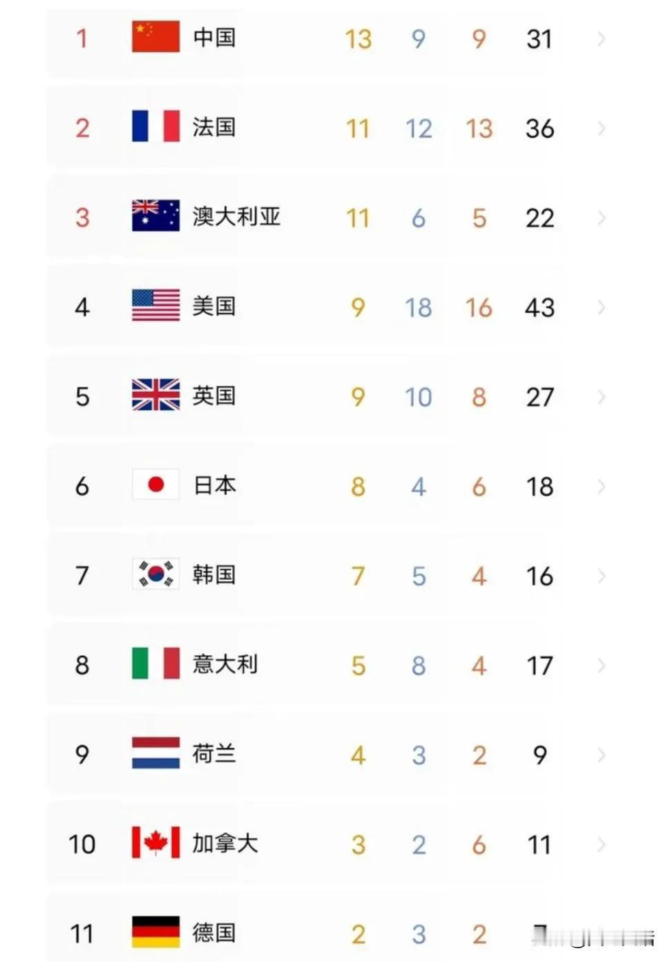 巴黎奥运会的3种奖牌排名

1、金牌榜，每个国家的金牌数量排名。
中国第一，开赛