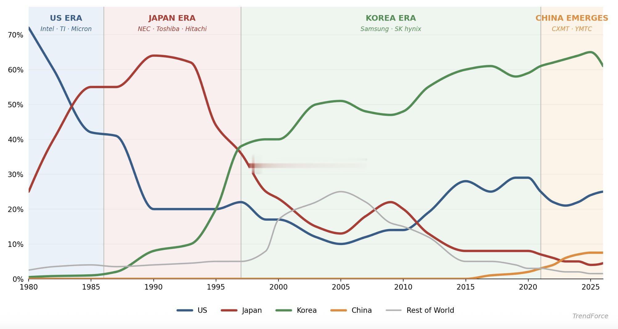 历史上，存储器市场已从美国转移到日本，再到韩国，这取决于进入市场的企业……随着C