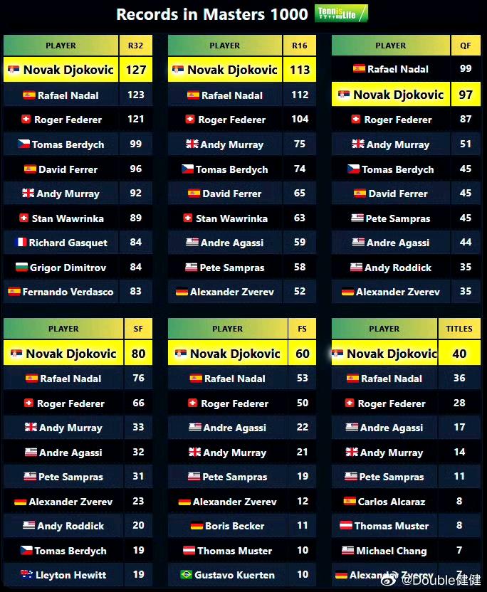 一张图看出三大巨头有多神奇！大师赛32强次数、16强次数、八强次数、四强次数……