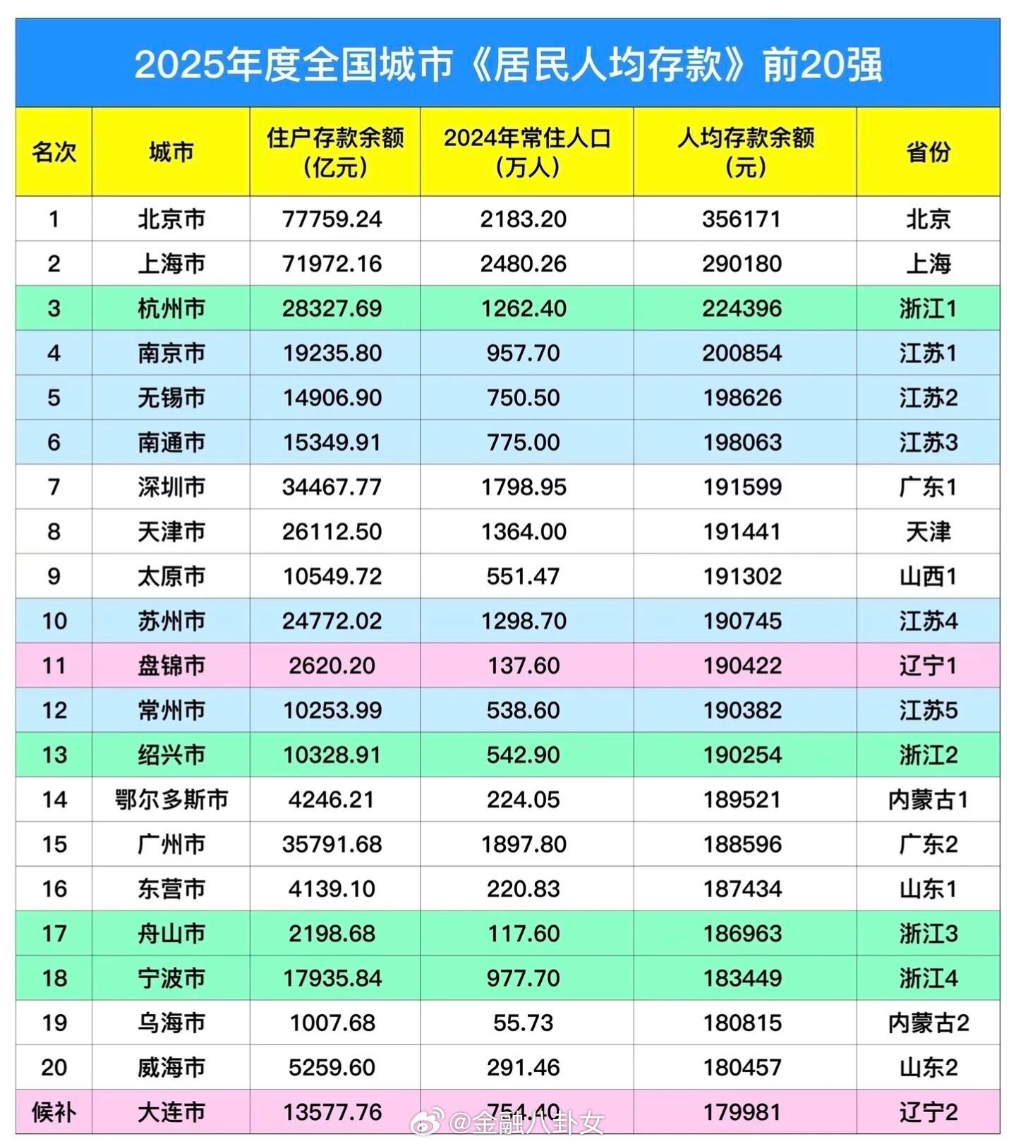 全国城市“居民人均存款”前20强