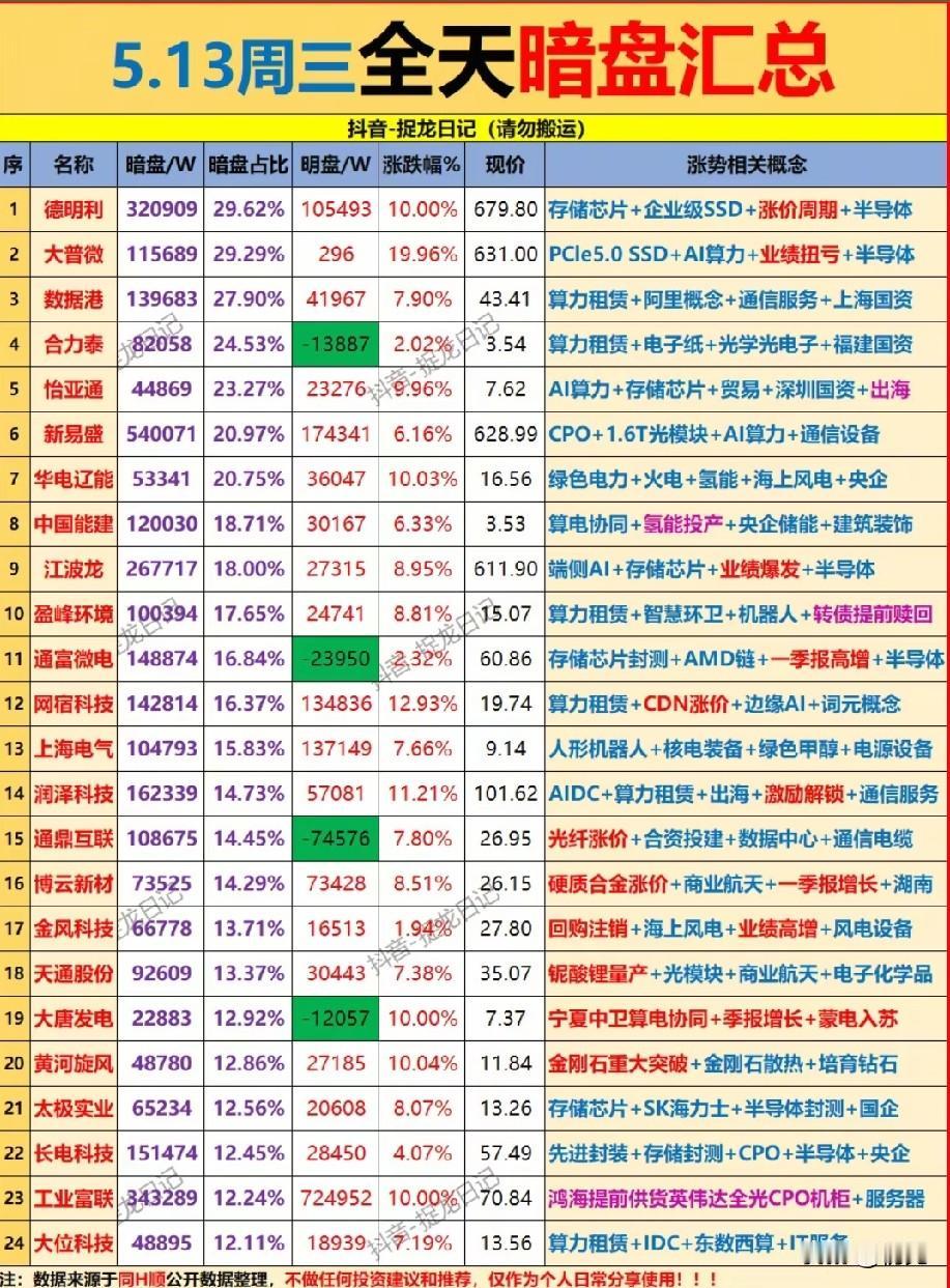 5月13日全天暗盘抢筹榜：主力隐秘布局，这些标的暗藏机会！
 
今日全天暗盘资金