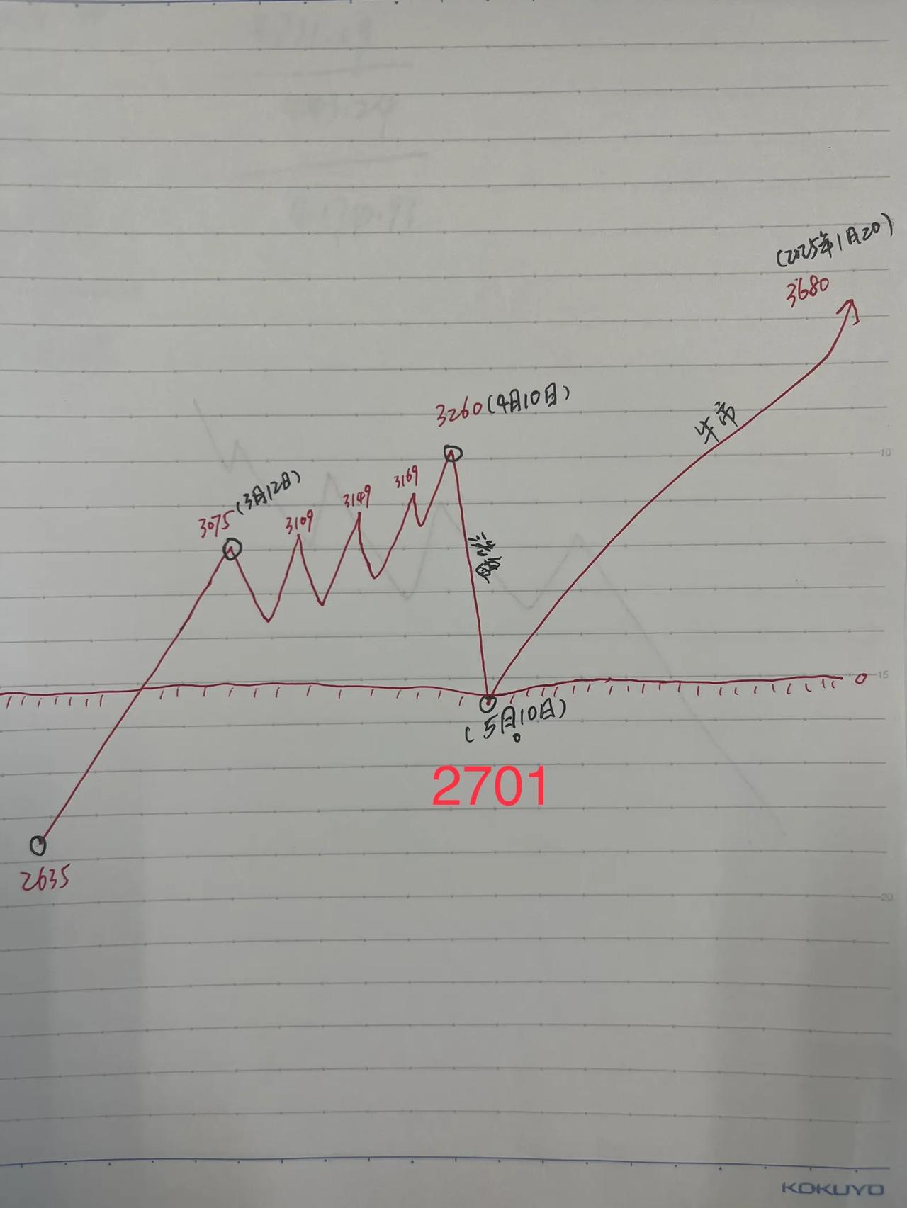 朋友们，
还记得这张3月份发的牛市图吗？
预计7个月走完的牛市，
主力7天就把他