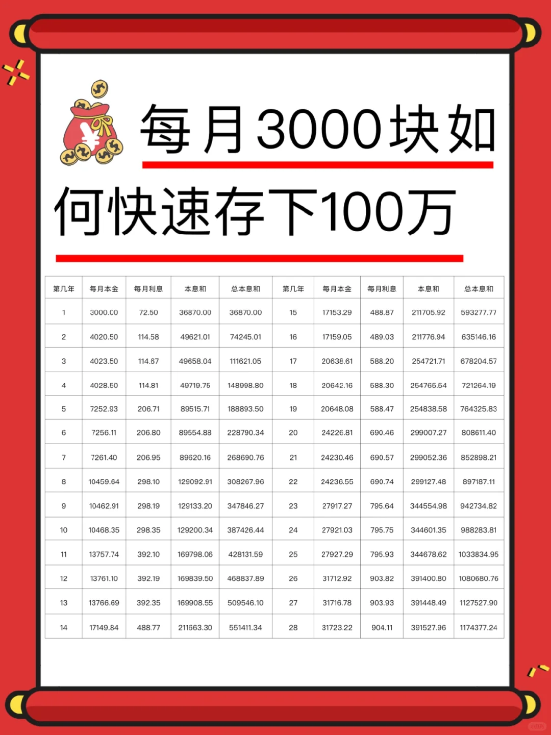 每月存3000元，如何快速存下100万