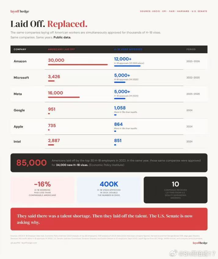 Amazon 刚刚裁掉了三万名美国员工。与此同时，一万两千个 H-1B 签证名额