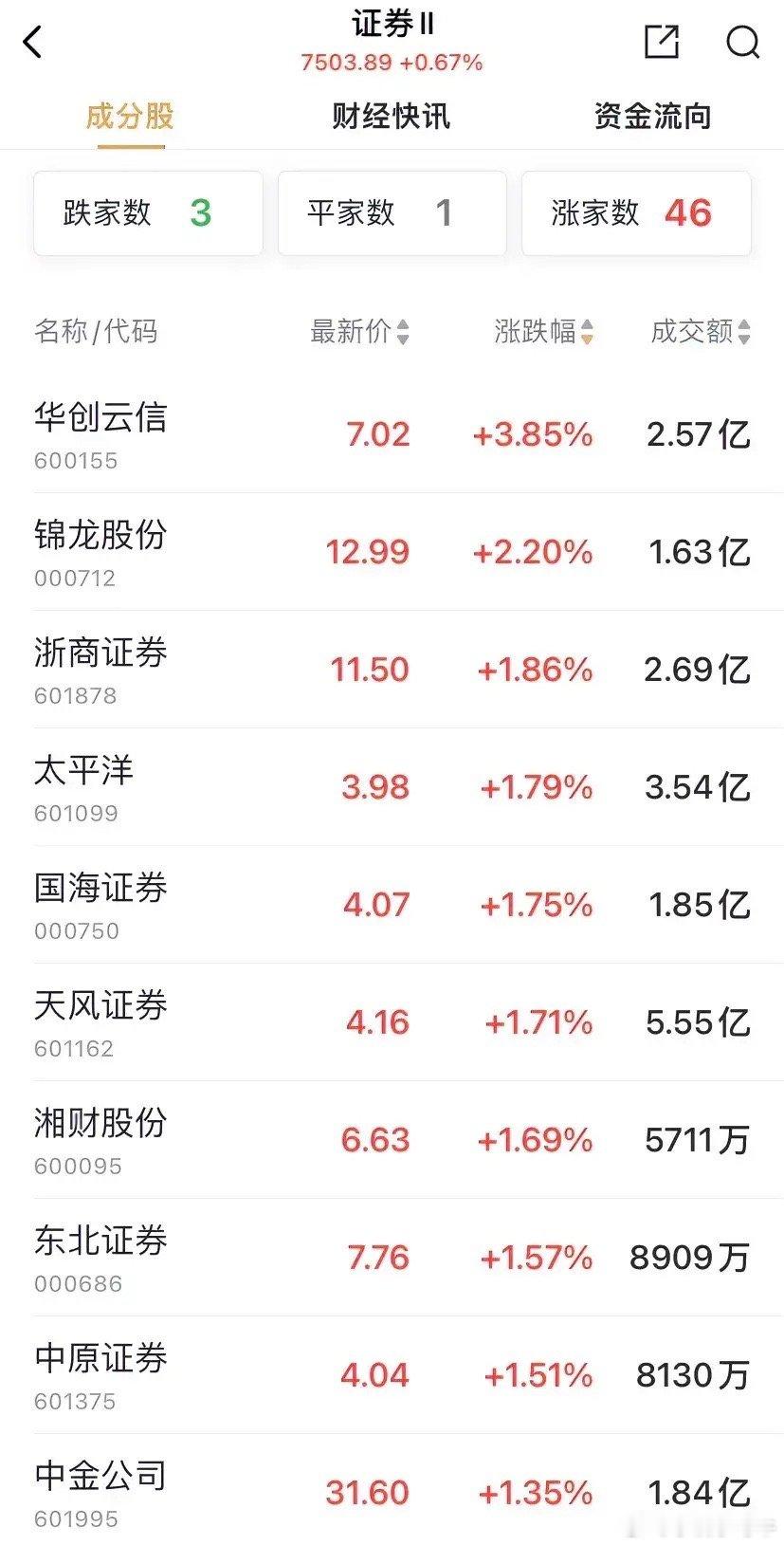 证券板块早盘上涨0.67%，无一重量级券商领涨，中金公司上涨1.35%，东方财富