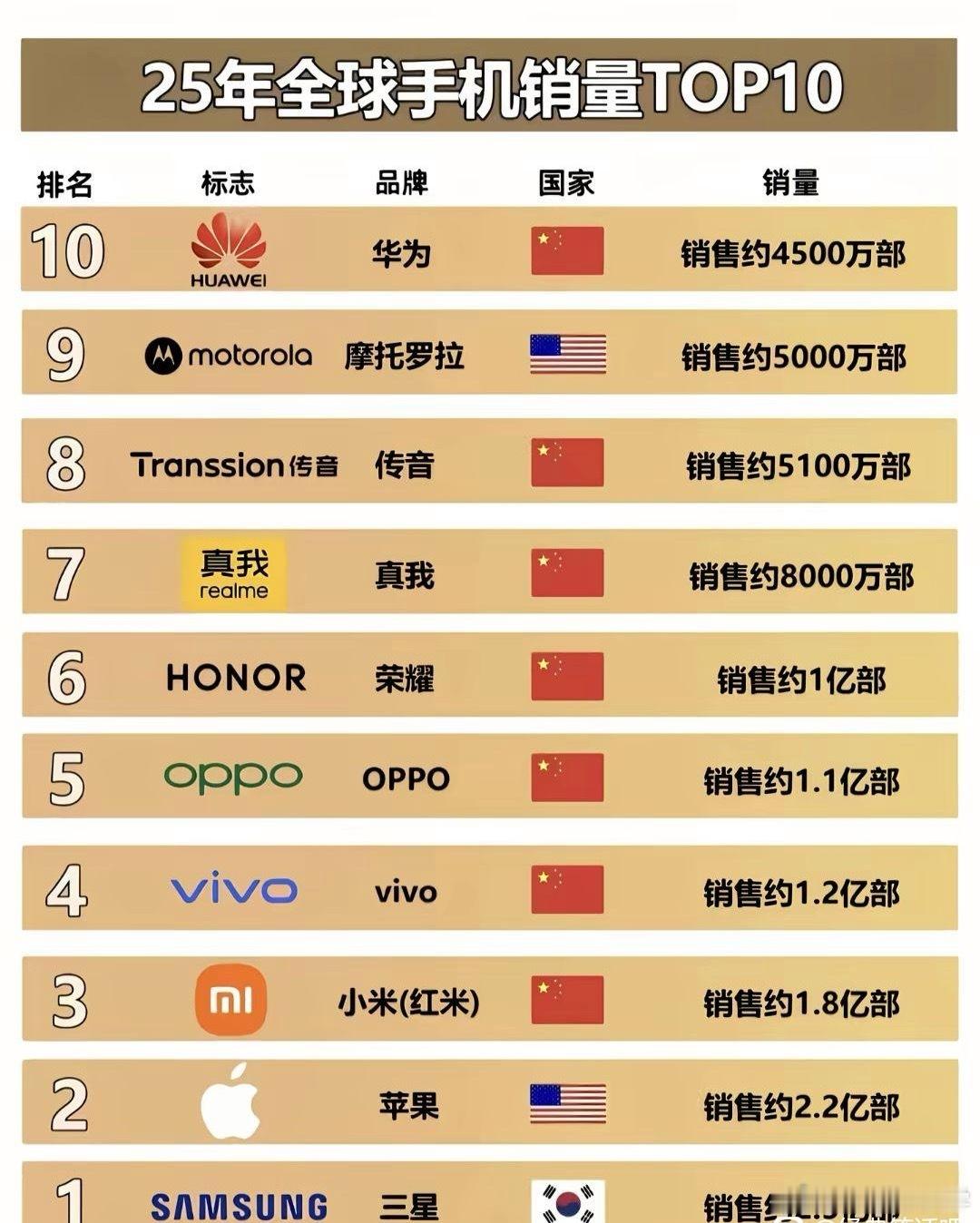 2025年全球手机销量排行榜前10，第一名竟然不是苹果！