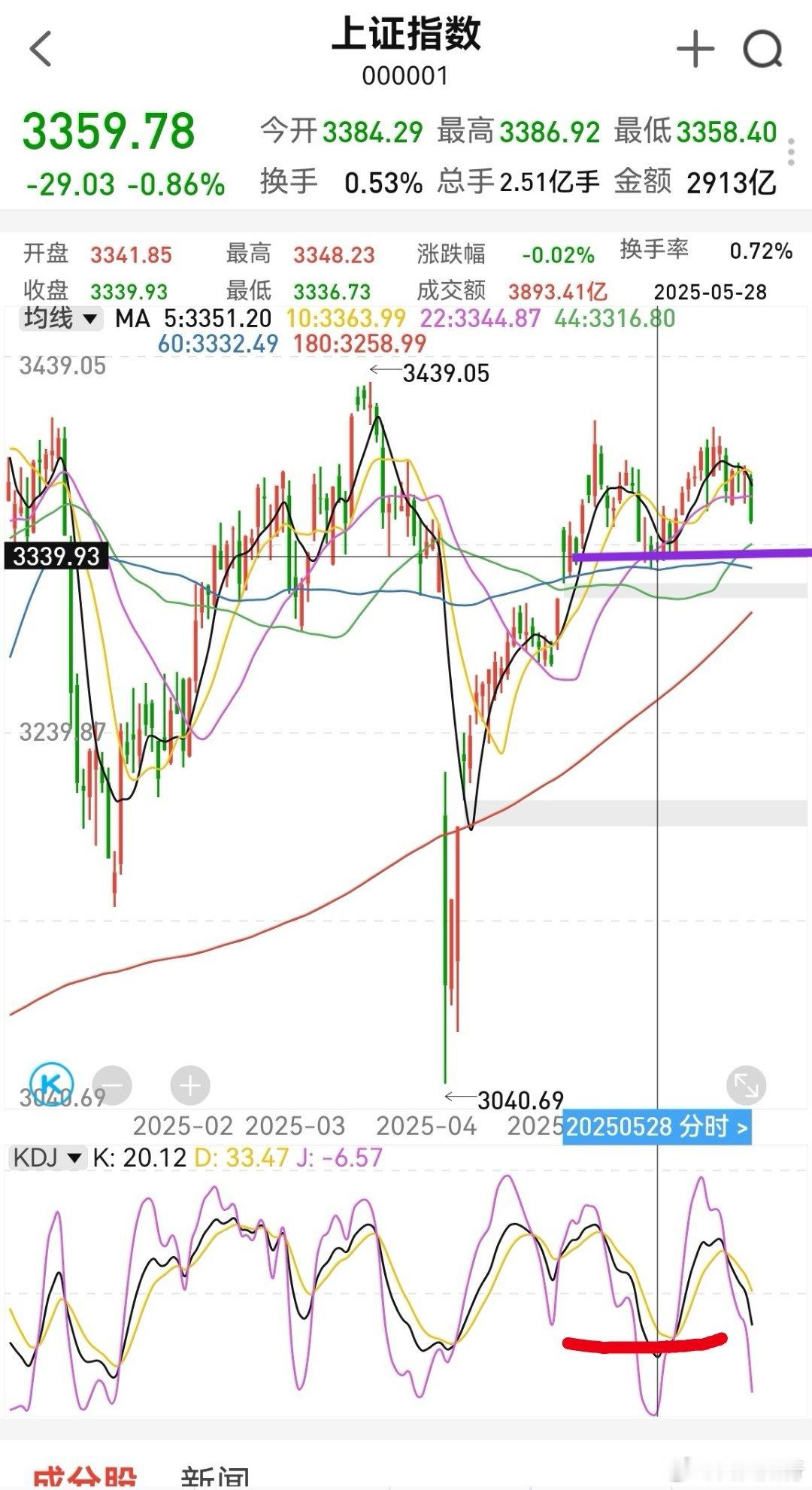 日线kdj降速又加快了，但距离超卖区还差一点点。再能跌20点，就是不错的机会。理