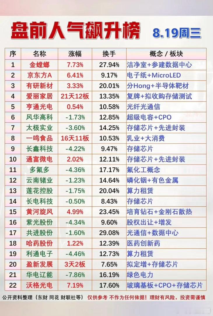 8.19周三  市场热议+人气排行榜！1.半导体靶材2.光纤光通信3.磷化铟+有