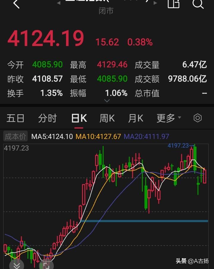 大盘进入震荡中枢，再加上美股大跌，科技股普跌，原油暴涨，通胀预期存在，市场周一很