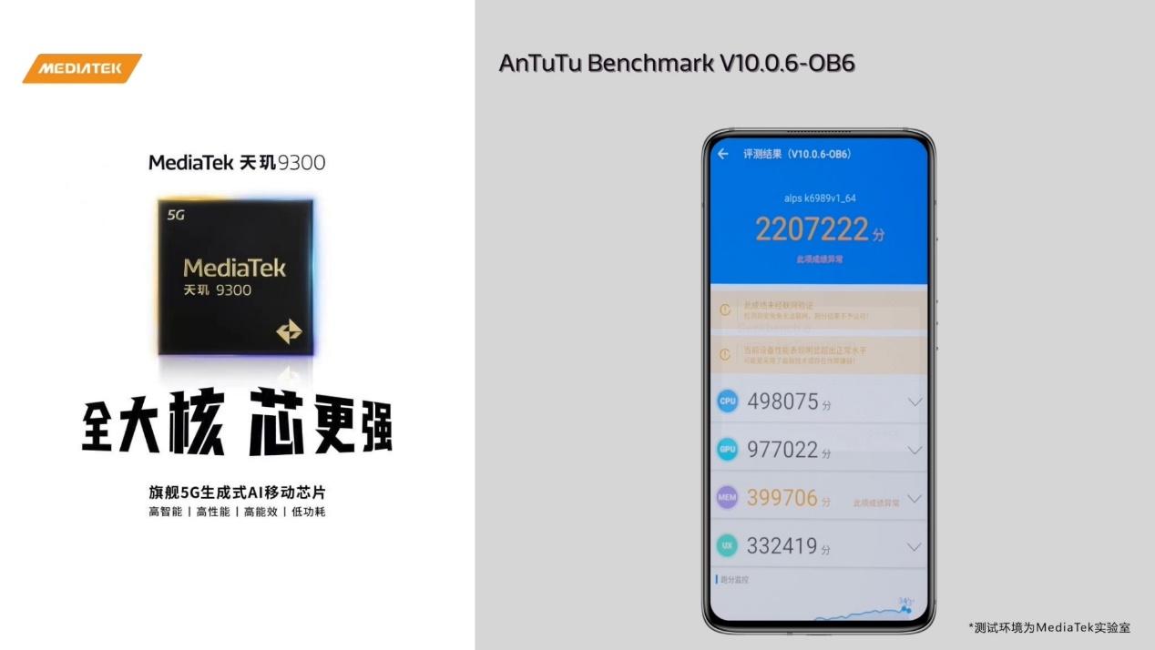 【联发科天玑9300官方跑分公布】11月7日，联发科公布了新旗舰天玑9300的多