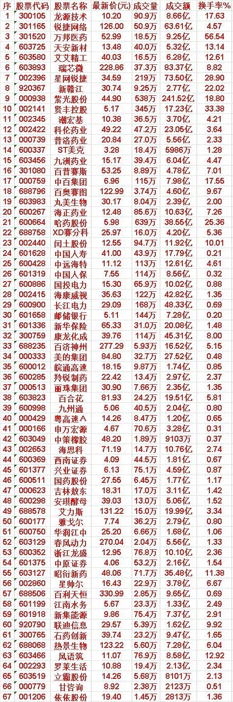 7月22日，均线多头排列的50名单汇总龙源技术：最新价 10.20，成交额 8.