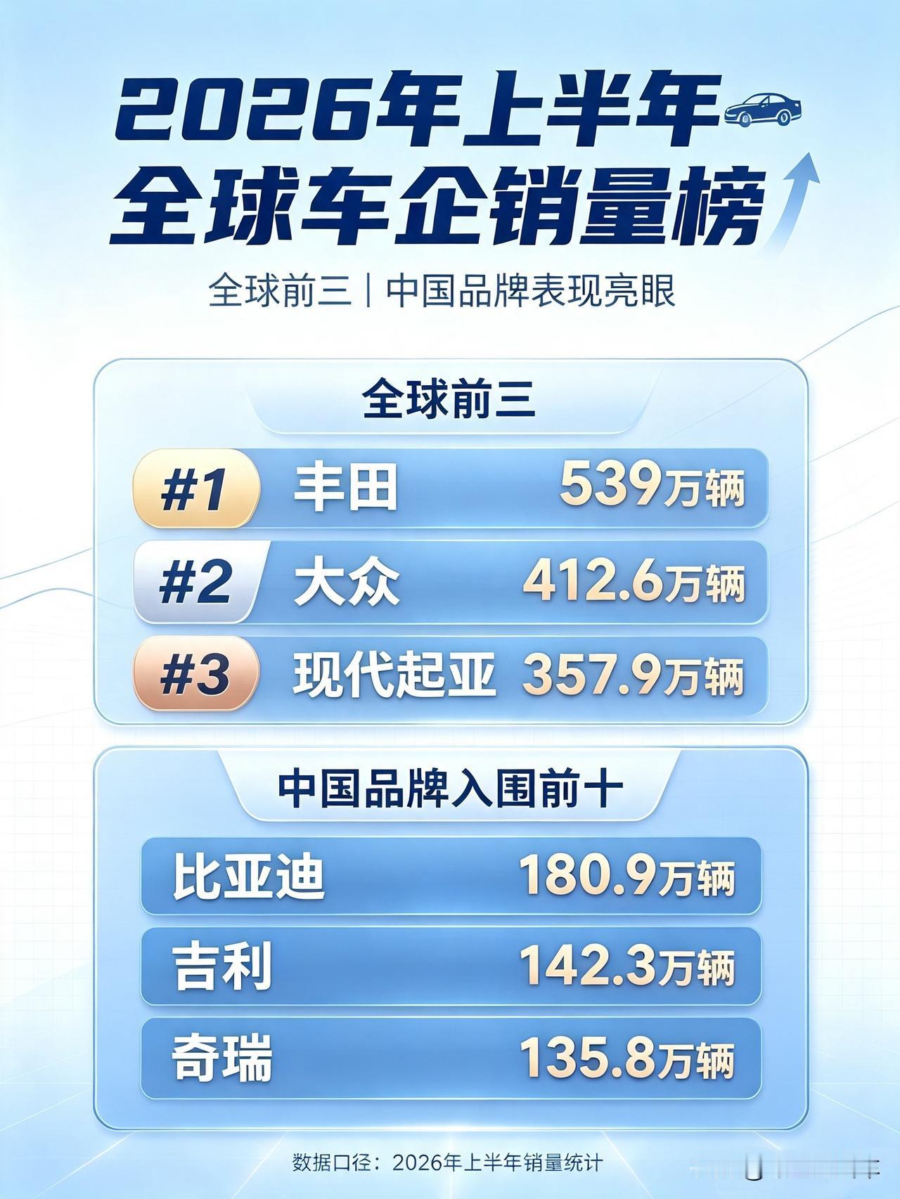 谁说日本车真不行了？丰田又拿了全球车企销量第一
日前，据各车企官方公布的2026