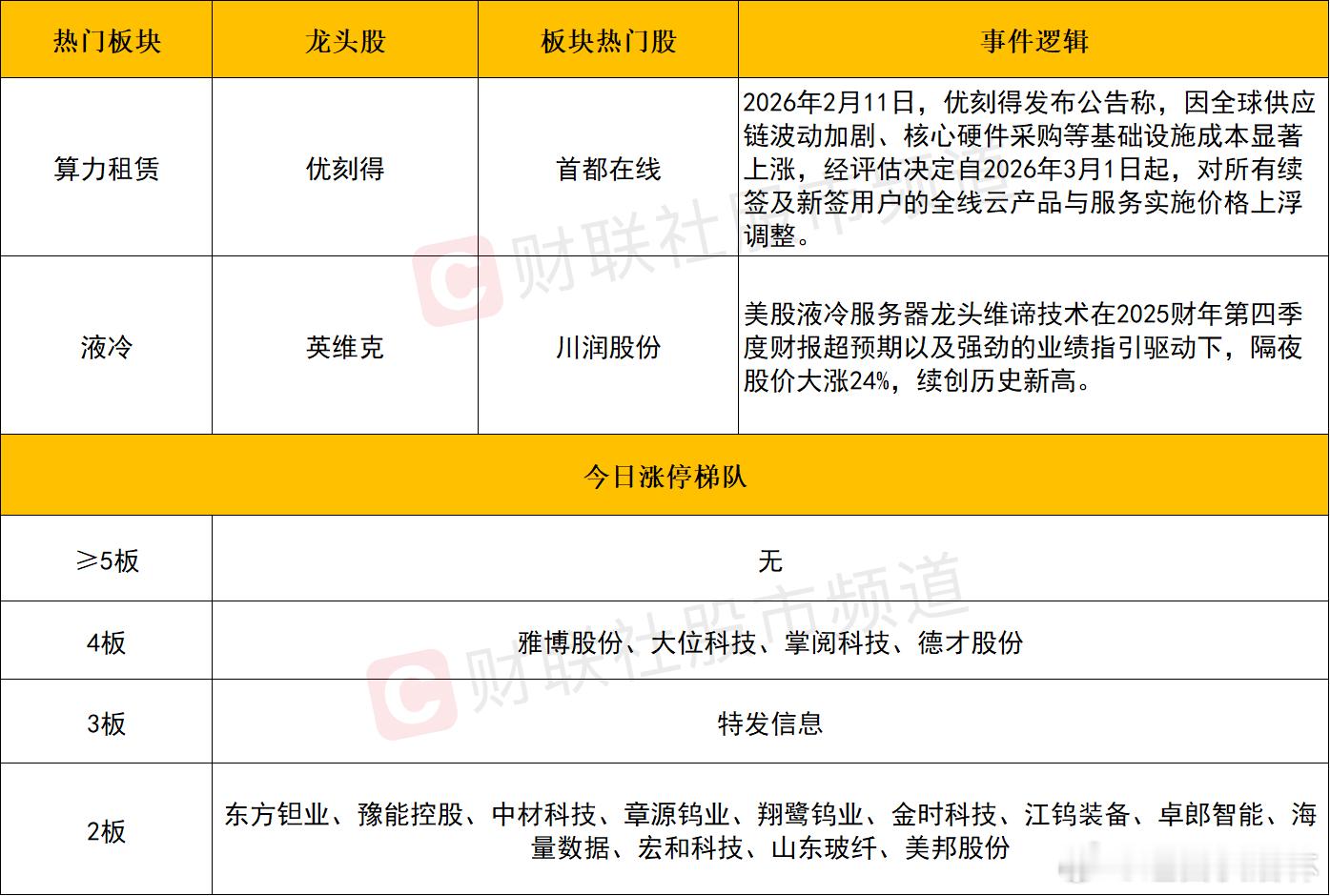 a股 个股方面个股层面来看，今日赚钱效应集中在算力链方向，其中算力租赁受涨价逻辑
