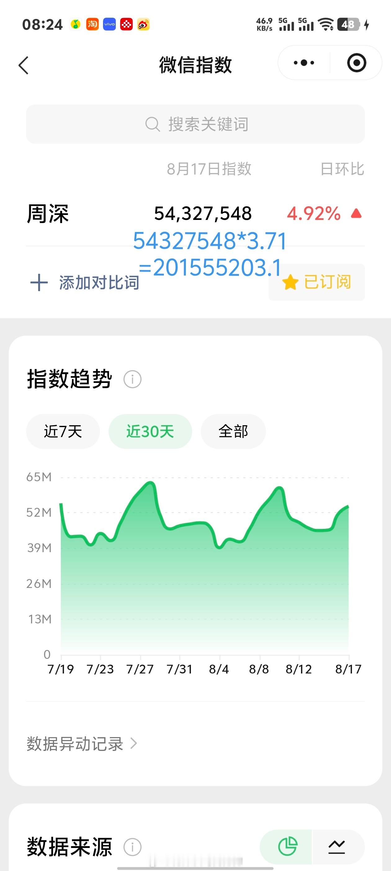 周深周深TMEA另一个维度的声音 8.17日的VX指数5.4千万+，约旧版2.0