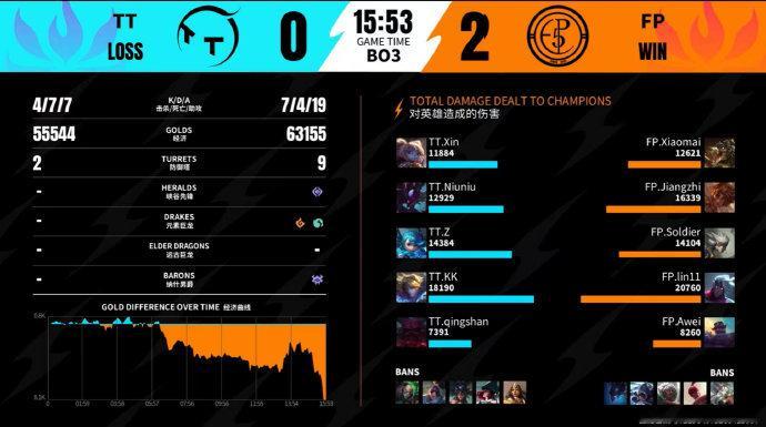 2026WRL夏季赛6月6号，第三场，第二局：FP 2-0 TTMVP：FP.J