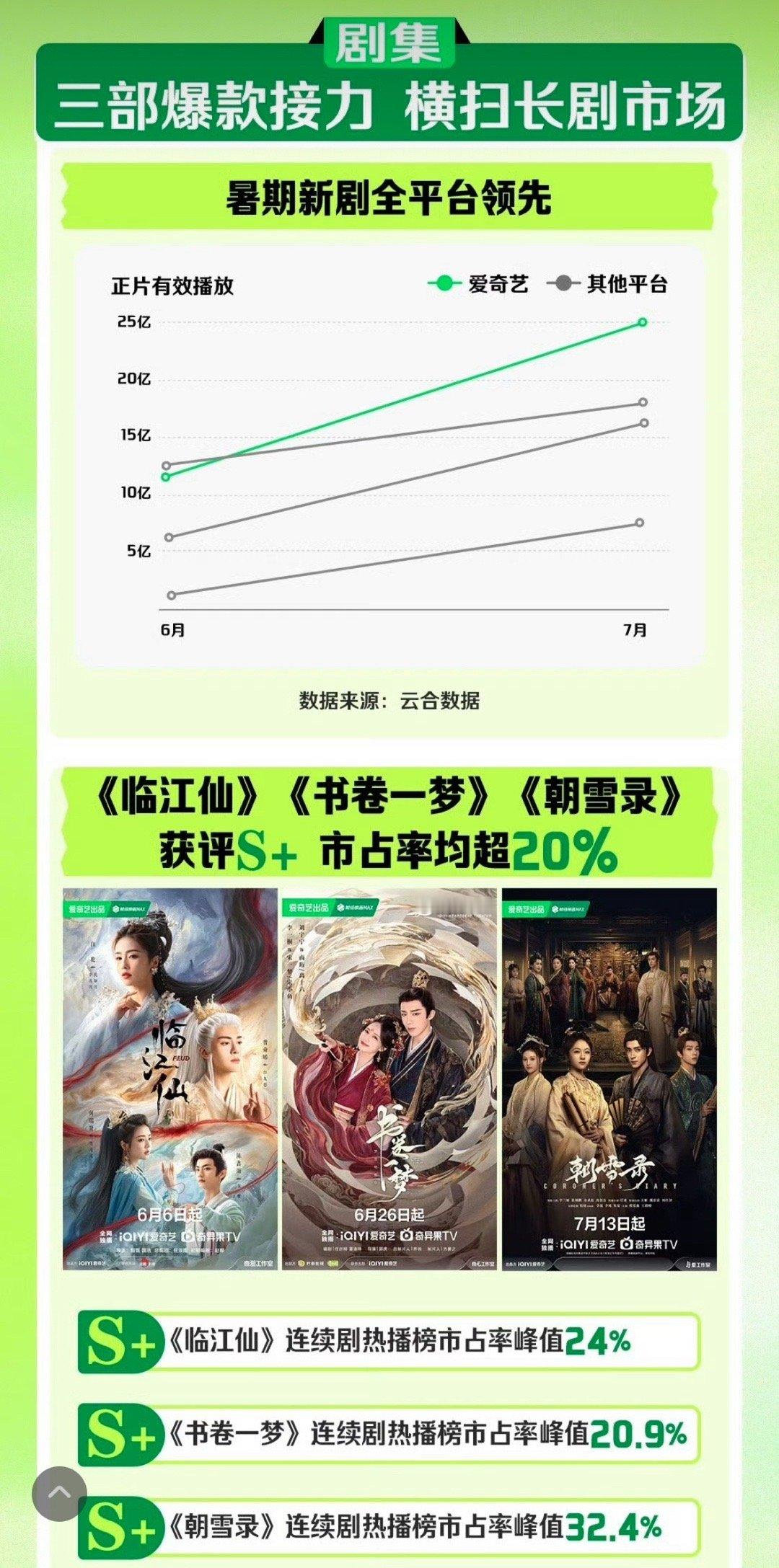 这三部剧确实是爱奇艺暑假档“声量”比较高的古偶了，但是好像只有书卷的路人讨论度更