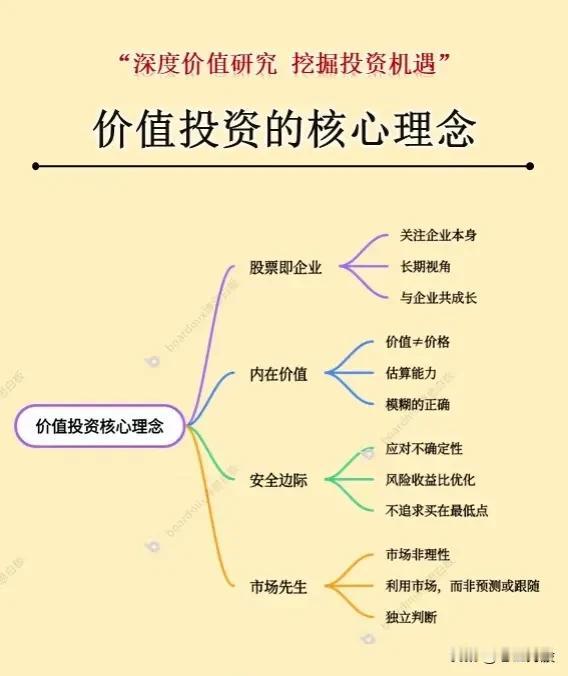 一、价值投资核心框架

1. 四大基石理念
   - 股票即企业
   - 内在