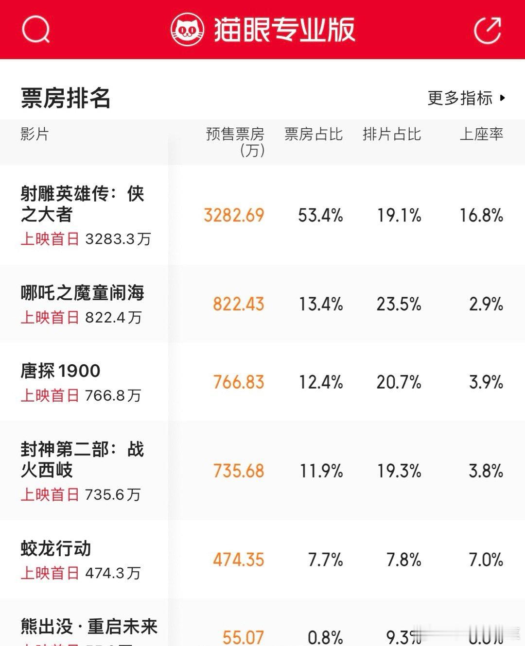 目前春节档电影预售情况 你准备去看哪部[来]肖战《射雕英雄传：侠之大者》 328