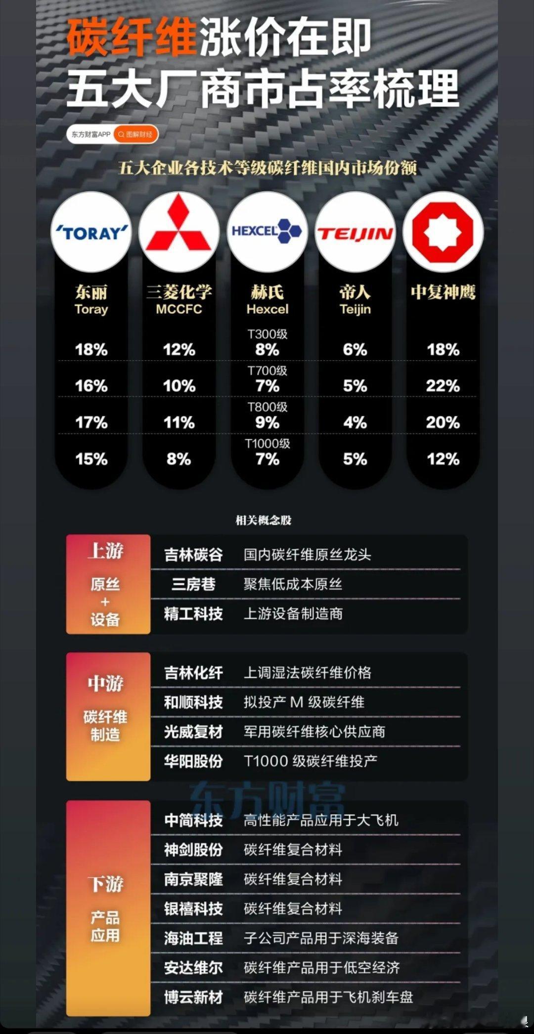 碳纤维涨价箭在弦上！五大厂商市占率竟藏着国产替代的大机会？当“碳纤维涨价”的信号