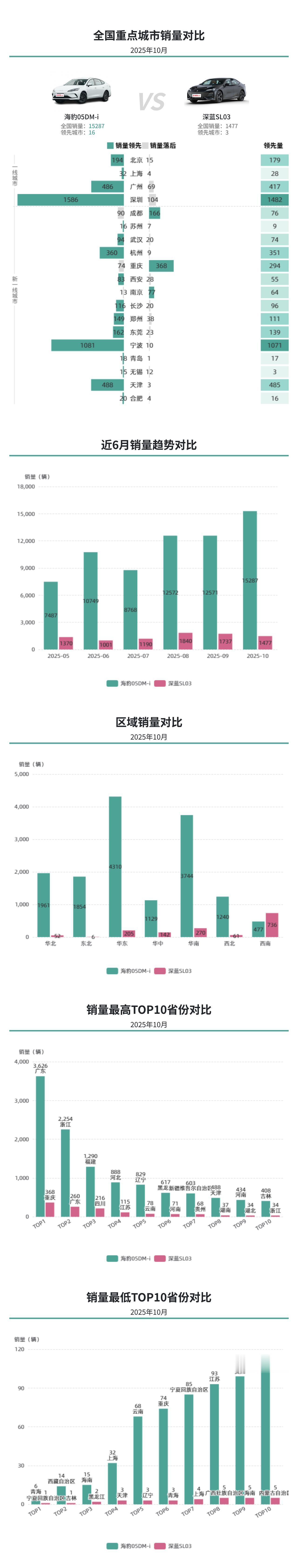 10月新能源轿车赛道：海豹05DM-i月销15287辆领跑细分，深蓝SL03仅1