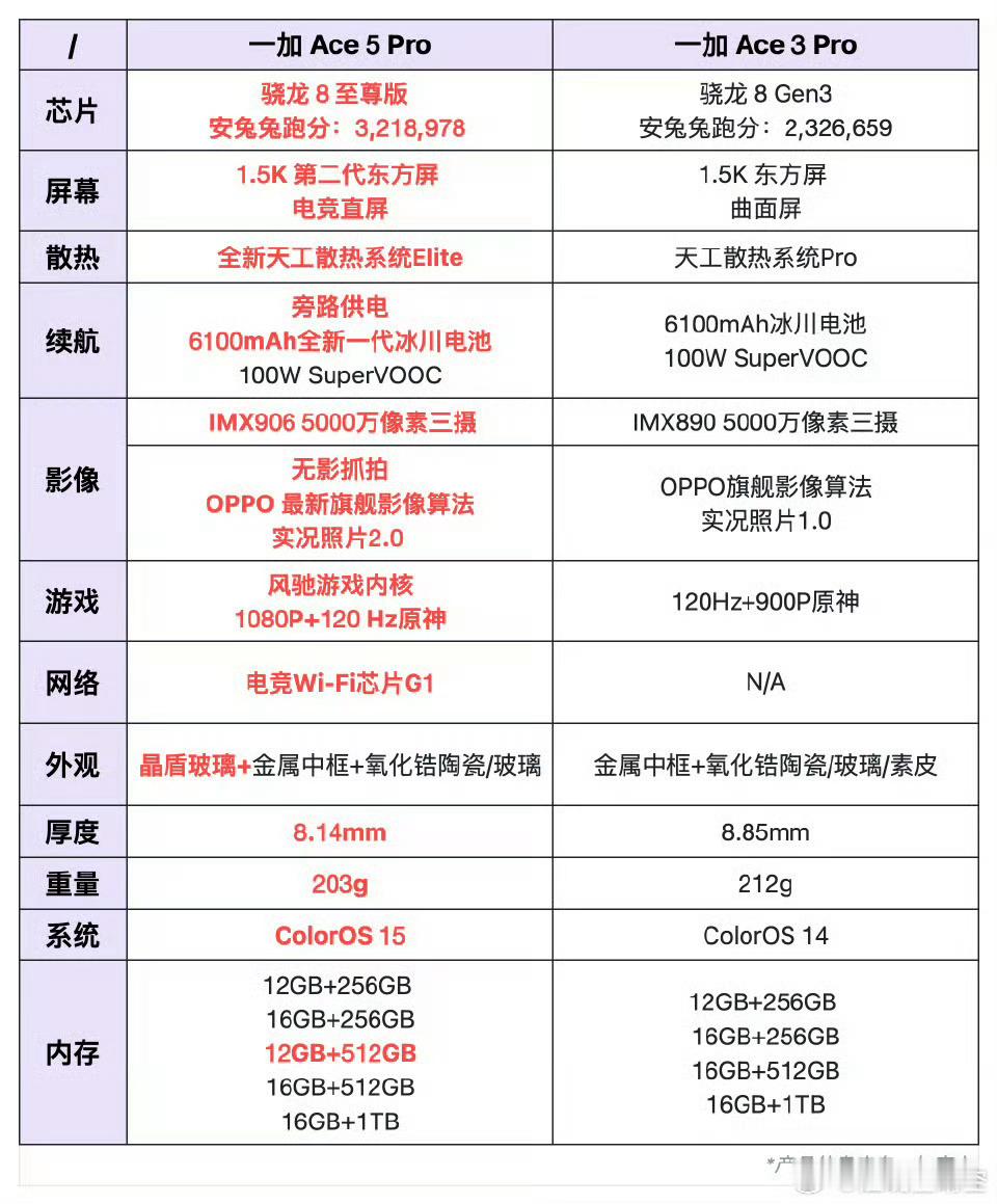 一加Ace5系列配置对比前代，配置提升前提下减重了，价格估计也会很激进，盲猜一个