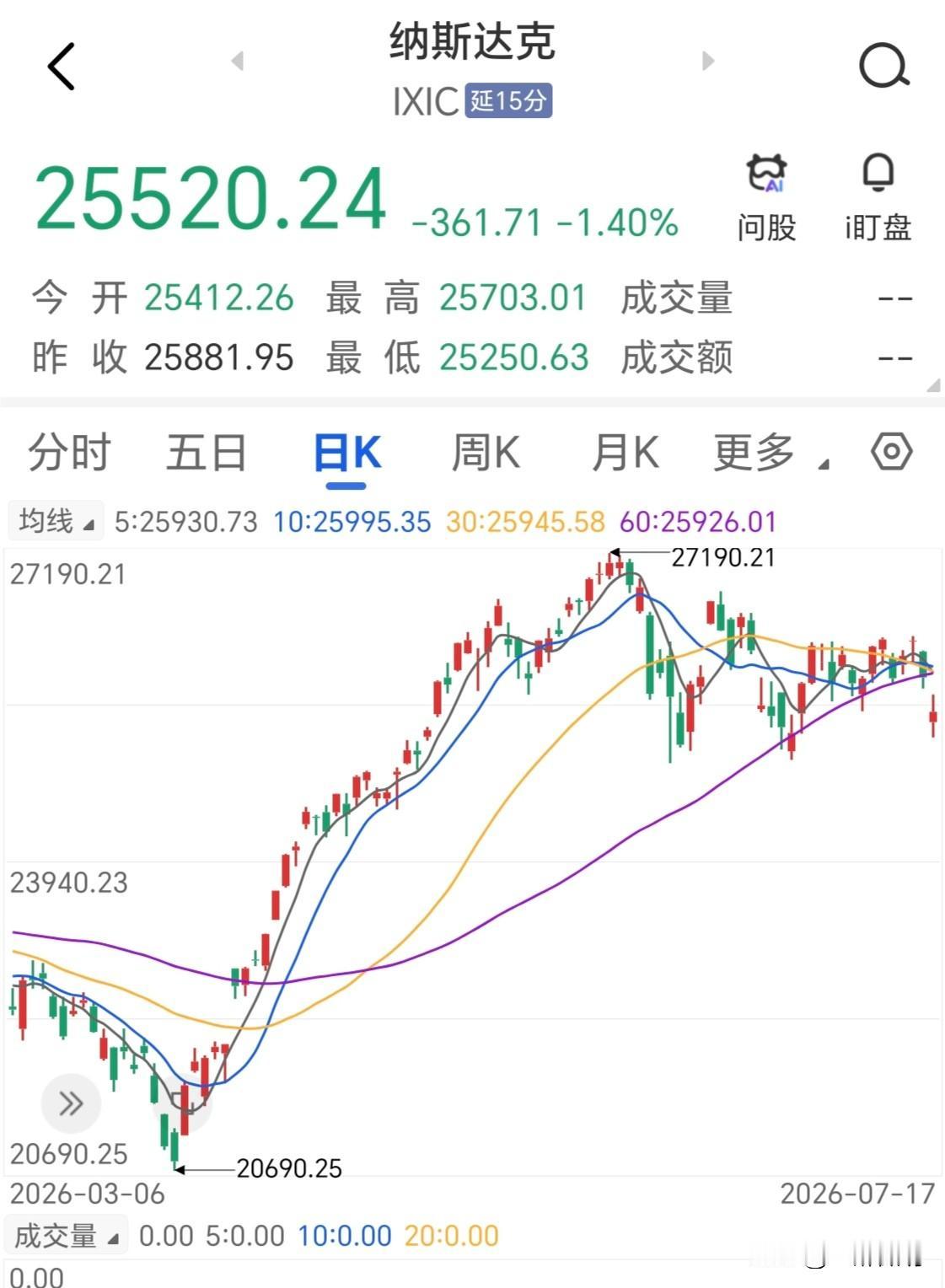 是美股带崩了世界，还是大A带崩了美股？
昨夜美股三大指数集体破位式下跌，纳指全天