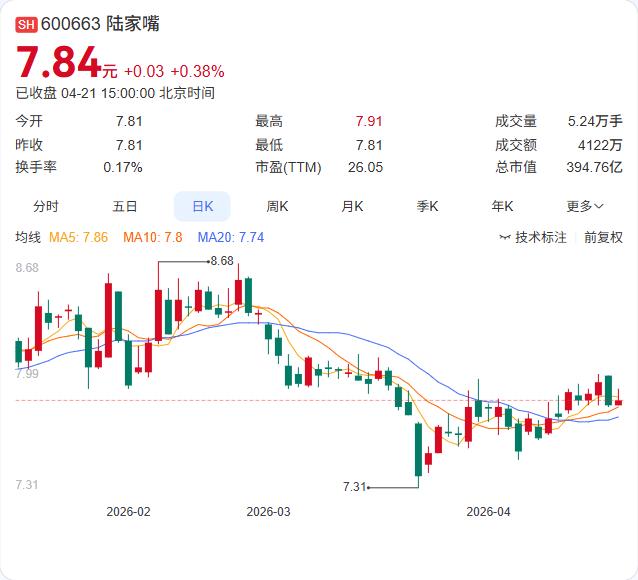 陆家嘴2025年住宅销售合同金额93.43亿元，同比大增28%！ 公司全年房地产