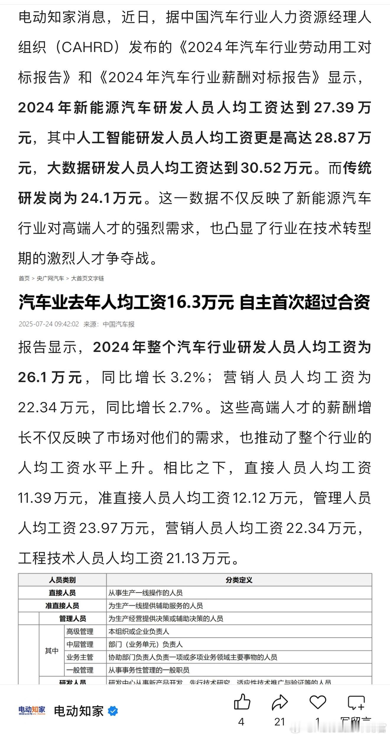 去年汽车行业的平均薪水出来了[并不简单]2024年新能源汽车研发人员人均工资达到