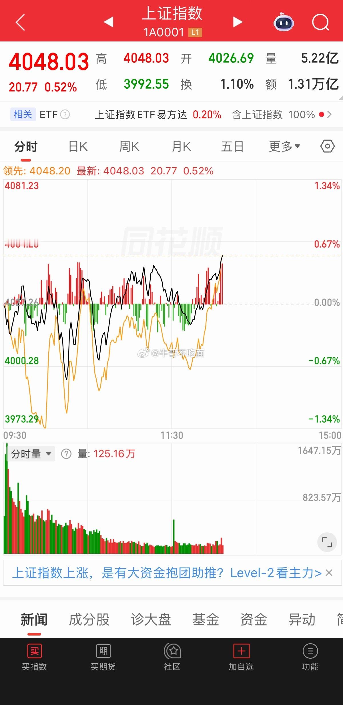 大盘探底翻红站稳4048点，震荡行情思路收好今天沪指走出V型走势，开盘小幅低开后