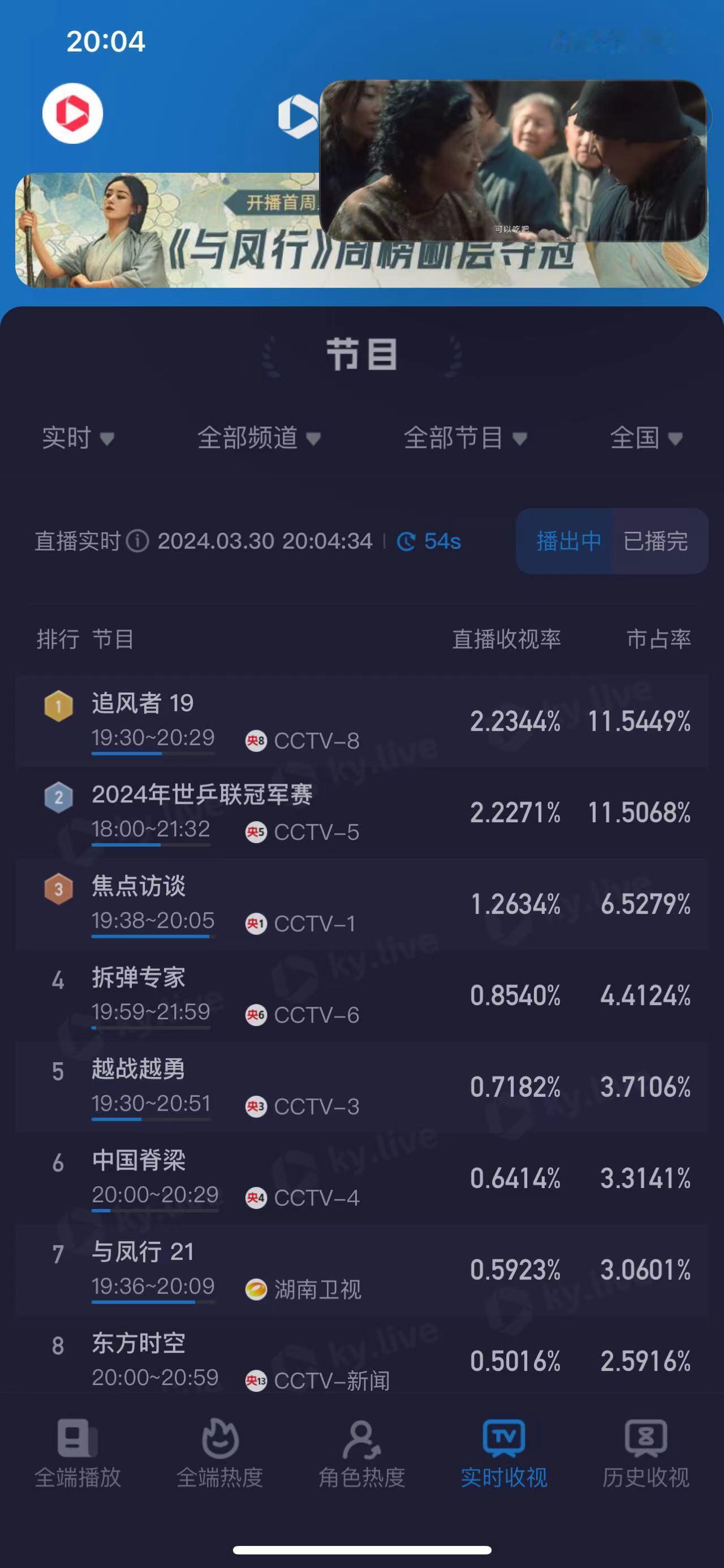 无所谓，魏若来会登顶并且刷新市占纪录#王一博追风者# ​​​