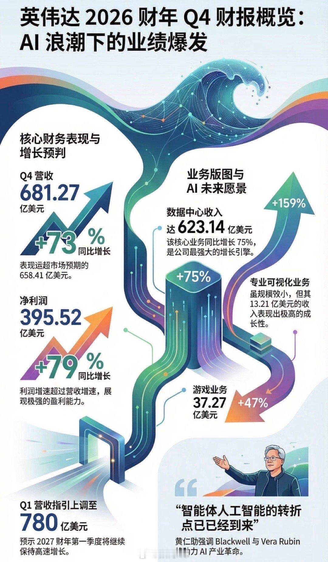 英伟达四季度营收681亿美元英伟达2026财年Q4营收681.27亿美元，同比增