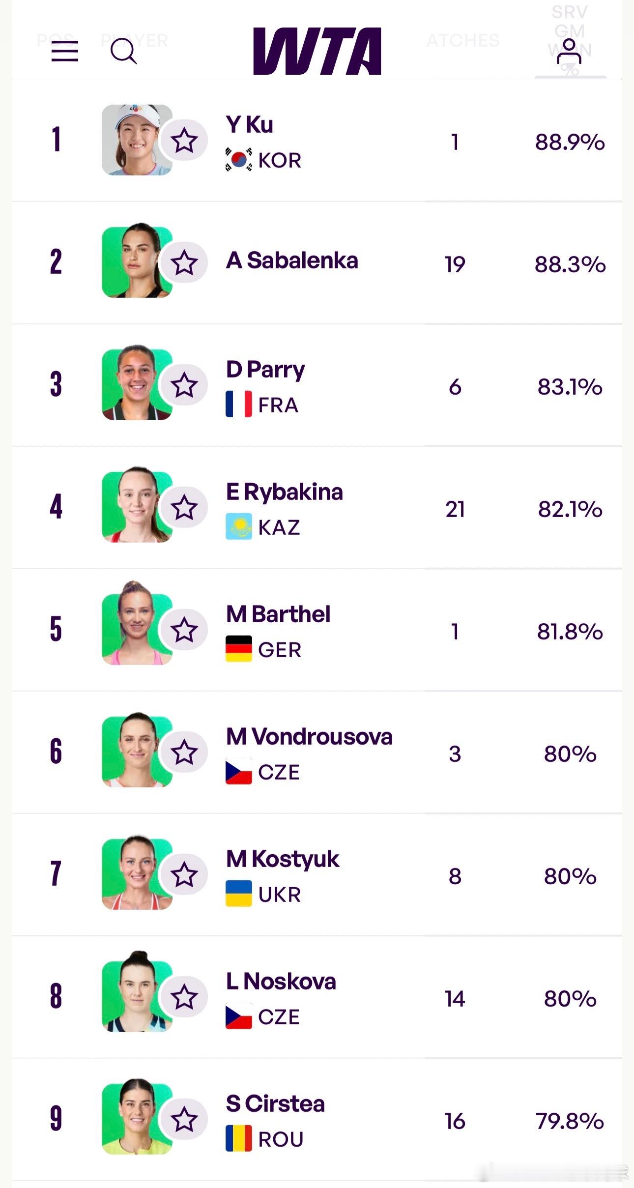 WTA的发球实力榜图一是双误榜，芙妹毫不意外的以16场120个双误居首；而最近势