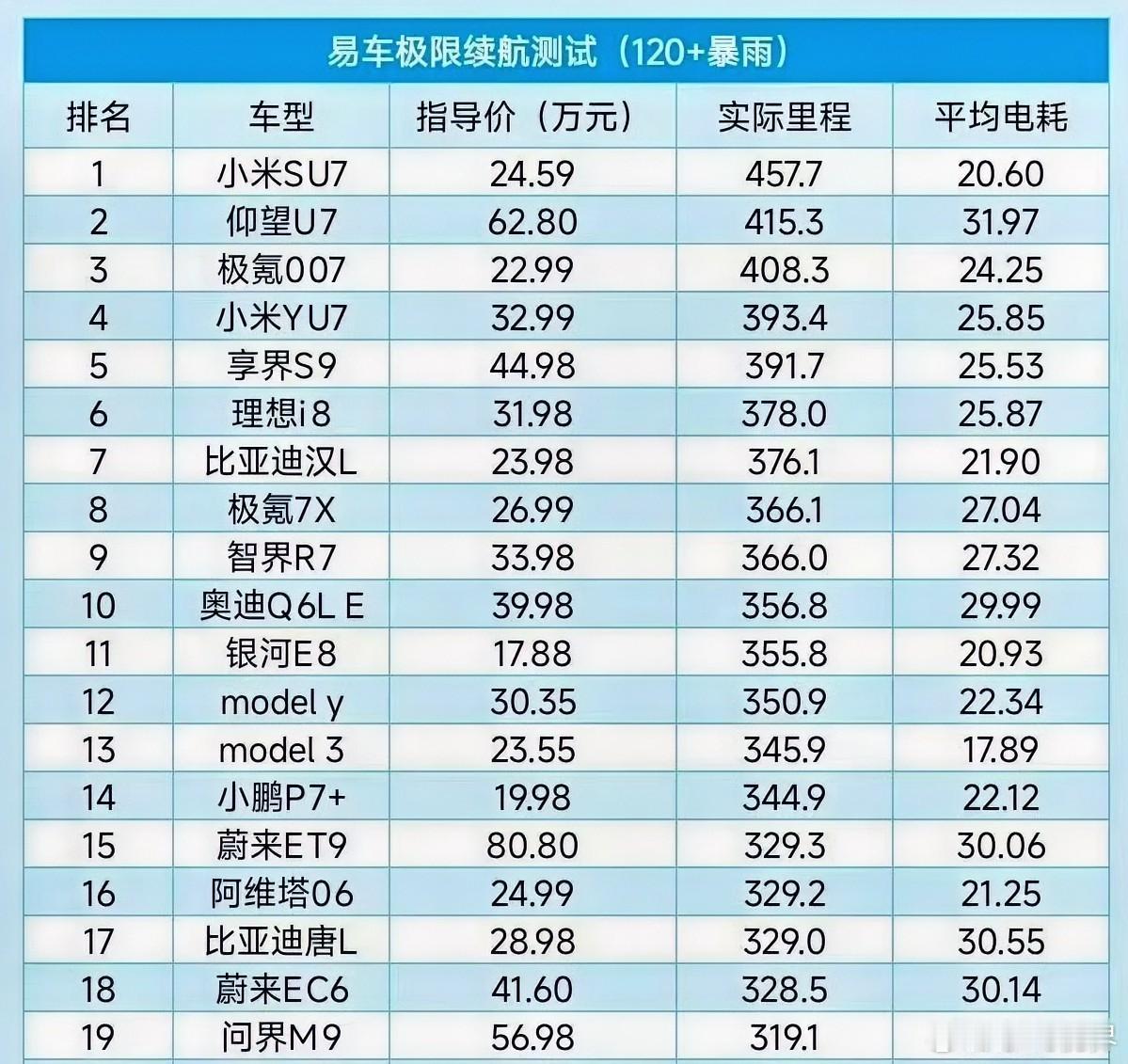 易车搞的那个暴雨高速续航测试，为什么小米SU7排名第一，难道按实际里程来算？ ​