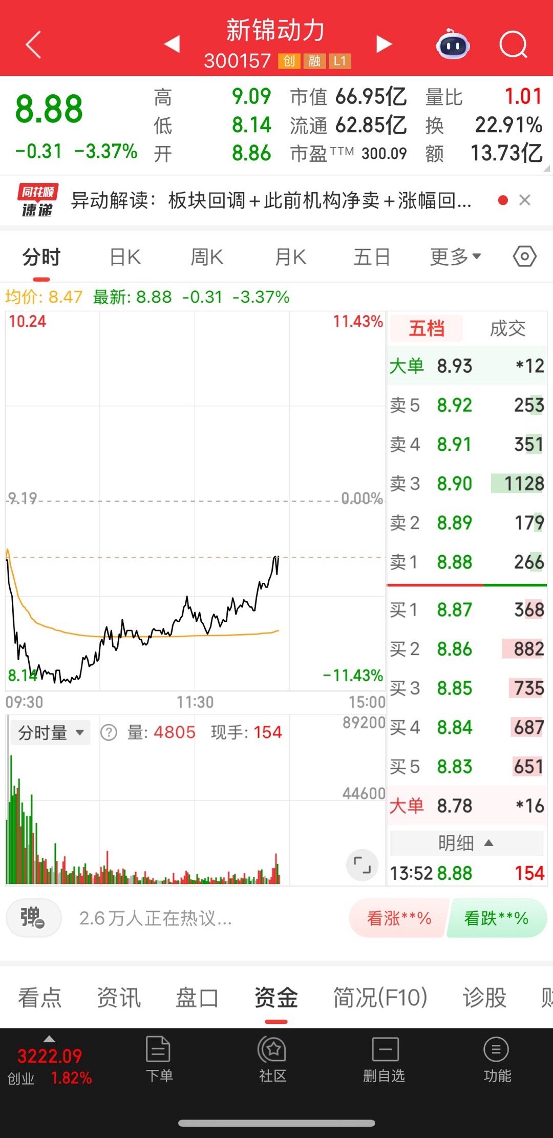 新锦明天会反抽一波 