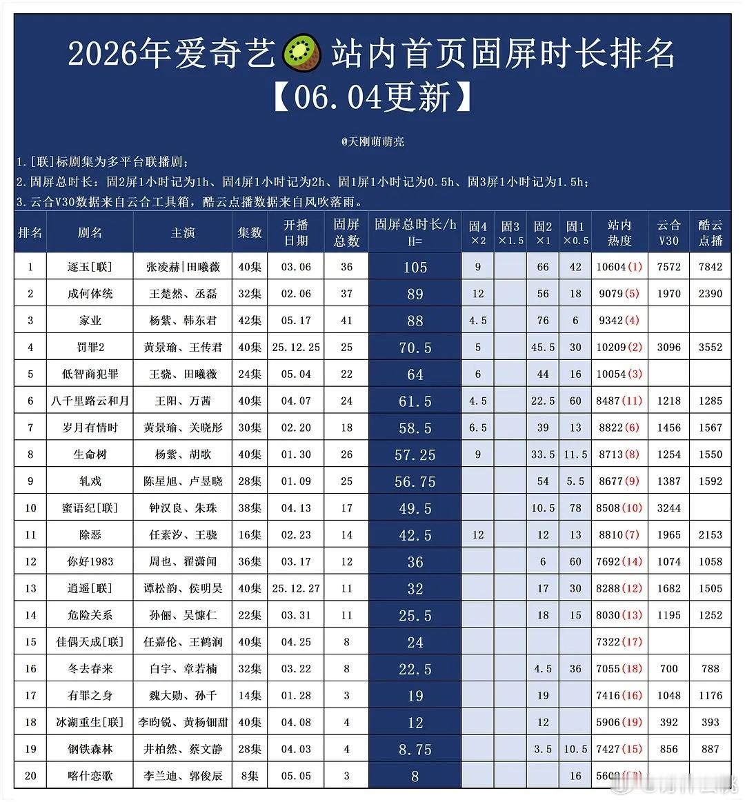 🐧有些剧的成绩真对不上平台给的待遇🥝还行，待遇和热度比较对的上 