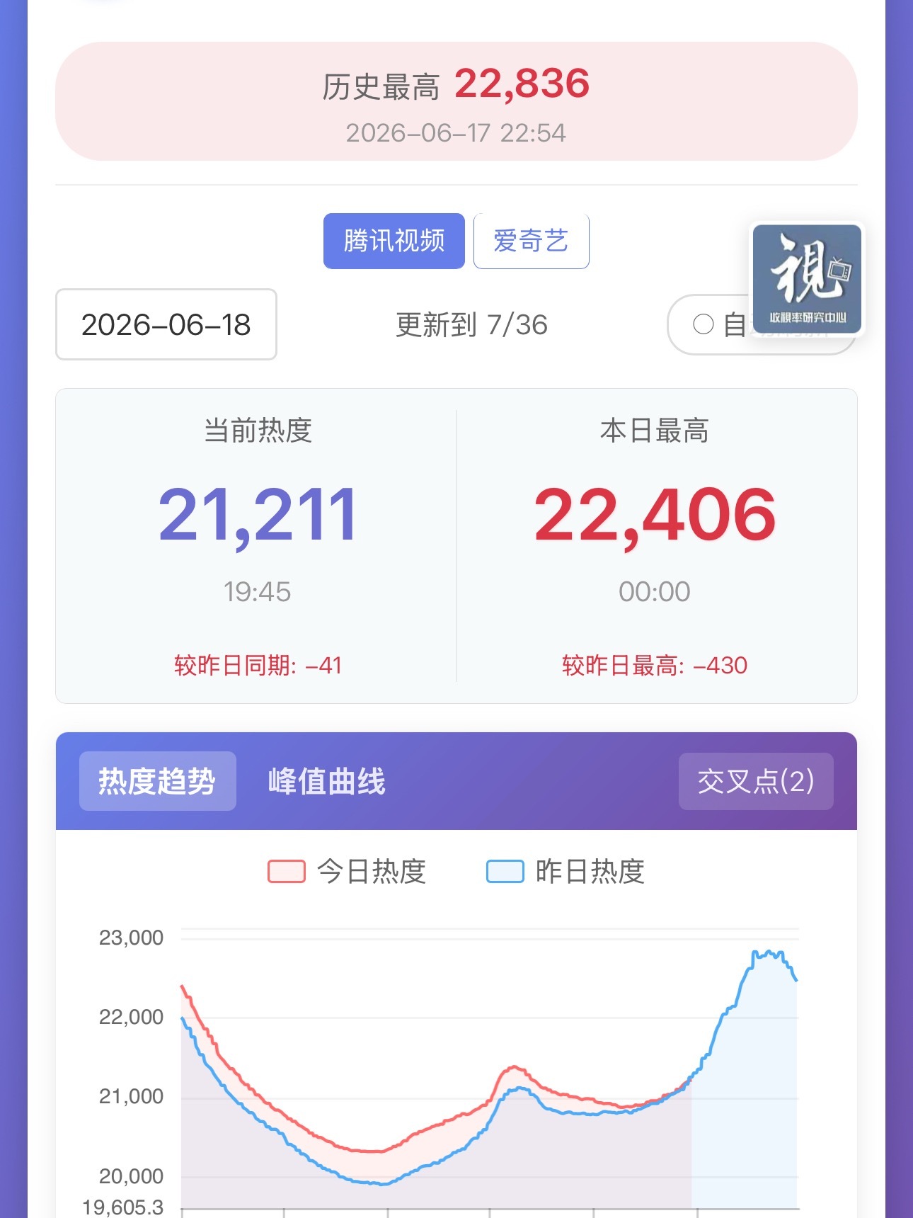 所有人速度来垫热度‼️‼️‼️‼️‼️‼️‼️快‼️‼️‼️‼️‼️‼️‼️檀健