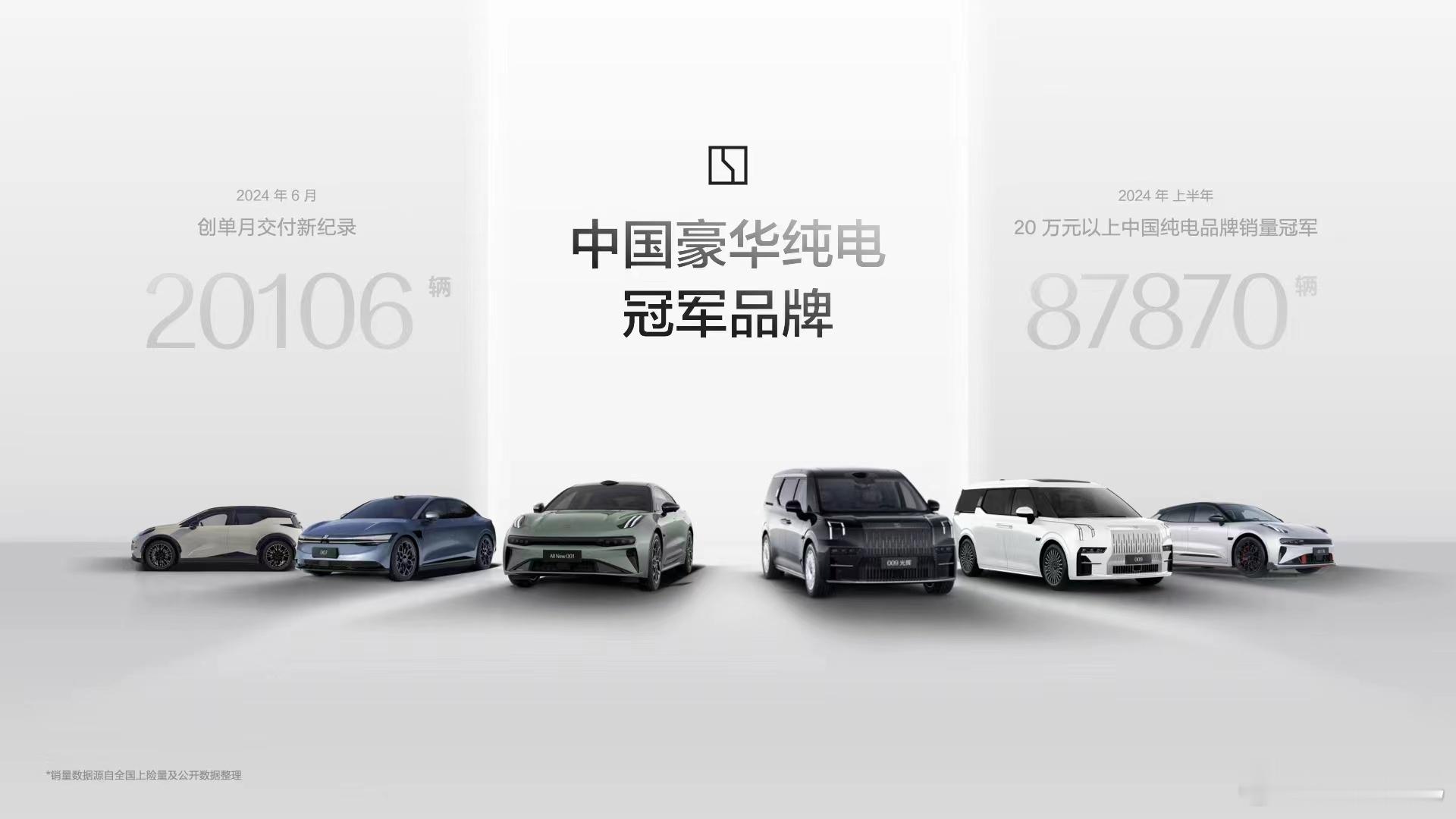 好好好，6月极氪交付超过2万台，上半年极氪累计交付超过8.78万台，在售价20万