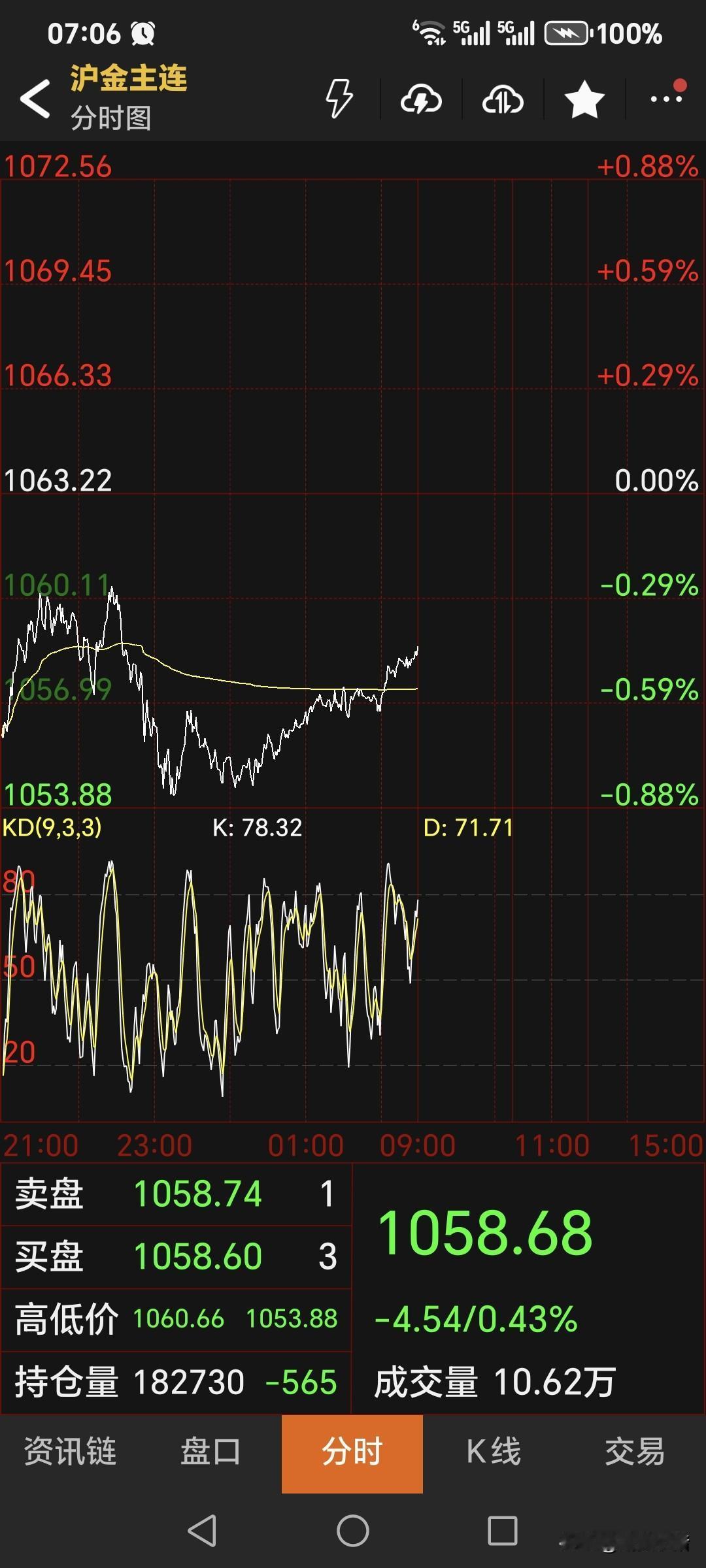 夜盘，
国内黄金期货
偏弱运行，低开低走。
主力合约开盘1056元，
停收于10