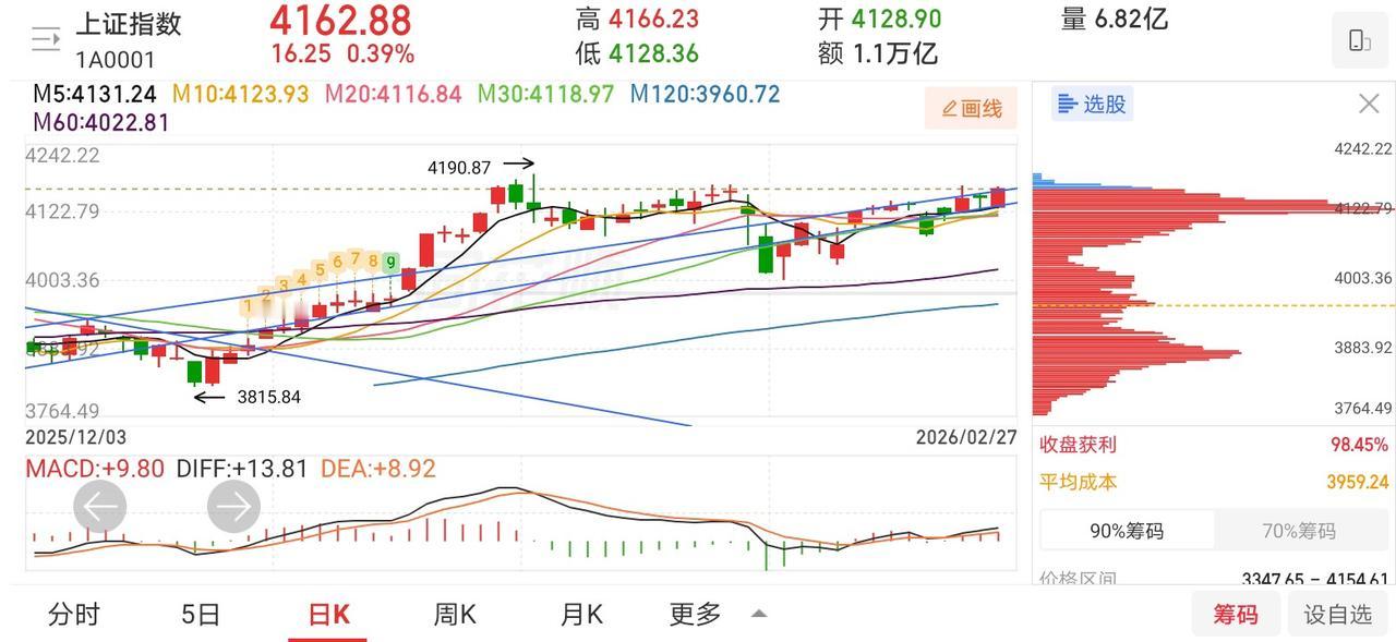 网友神评论，看的我笑出了声！

凸教授：下周向上突破4200点，已经没有任何悬念
